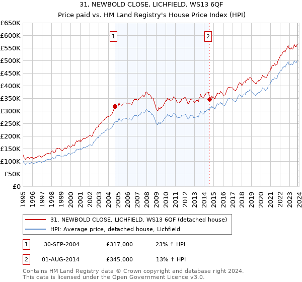31, NEWBOLD CLOSE, LICHFIELD, WS13 6QF: Price paid vs HM Land Registry's House Price Index