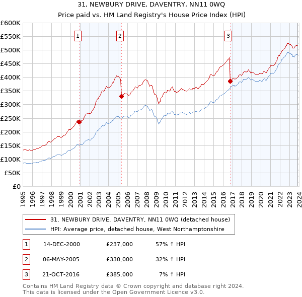 31, NEWBURY DRIVE, DAVENTRY, NN11 0WQ: Price paid vs HM Land Registry's House Price Index