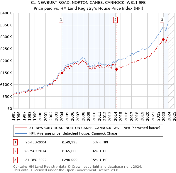 31, NEWBURY ROAD, NORTON CANES, CANNOCK, WS11 9FB: Price paid vs HM Land Registry's House Price Index
