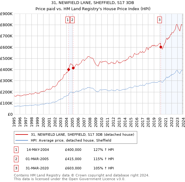 31, NEWFIELD LANE, SHEFFIELD, S17 3DB: Price paid vs HM Land Registry's House Price Index