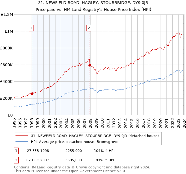 31, NEWFIELD ROAD, HAGLEY, STOURBRIDGE, DY9 0JR: Price paid vs HM Land Registry's House Price Index