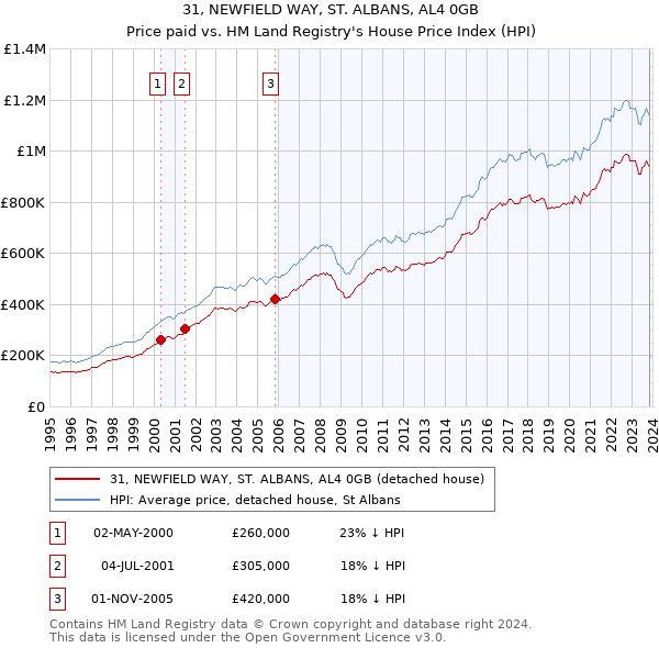 31, NEWFIELD WAY, ST. ALBANS, AL4 0GB: Price paid vs HM Land Registry's House Price Index