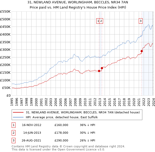 31, NEWLAND AVENUE, WORLINGHAM, BECCLES, NR34 7AN: Price paid vs HM Land Registry's House Price Index