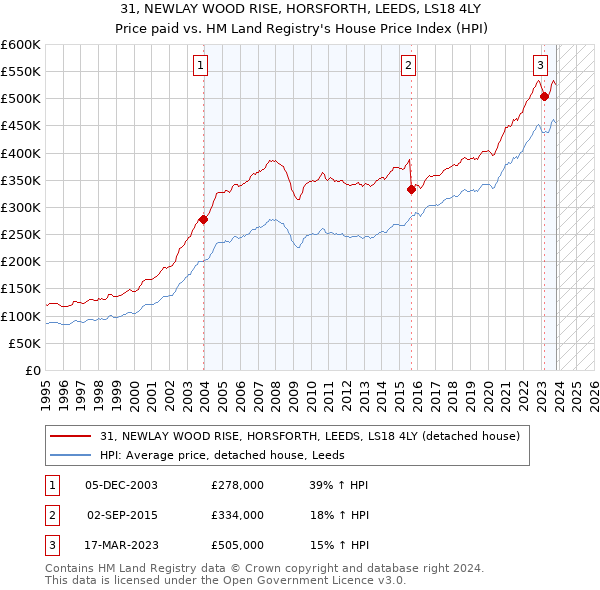 31, NEWLAY WOOD RISE, HORSFORTH, LEEDS, LS18 4LY: Price paid vs HM Land Registry's House Price Index