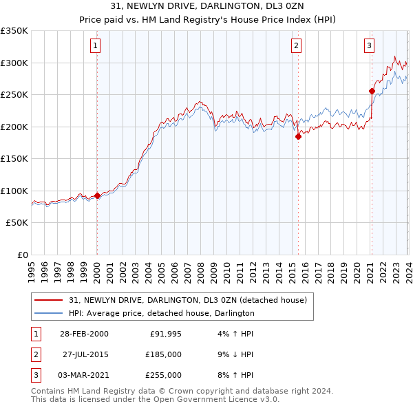 31, NEWLYN DRIVE, DARLINGTON, DL3 0ZN: Price paid vs HM Land Registry's House Price Index