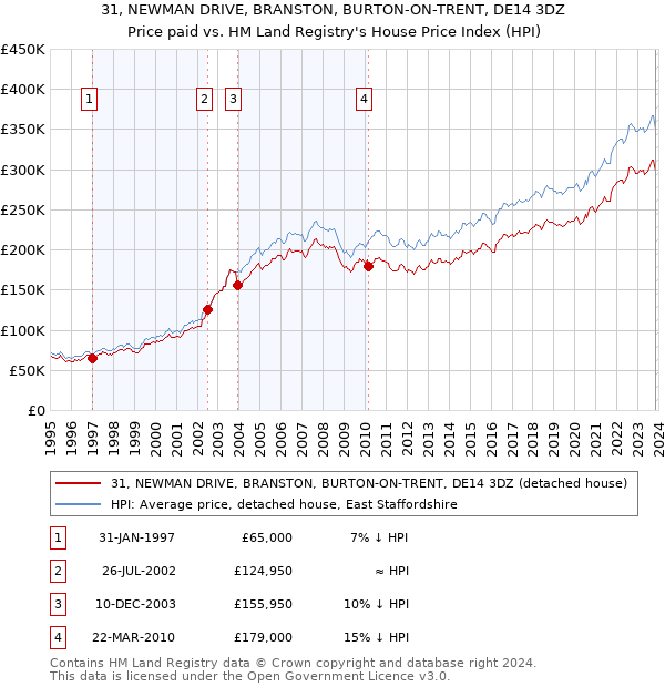 31, NEWMAN DRIVE, BRANSTON, BURTON-ON-TRENT, DE14 3DZ: Price paid vs HM Land Registry's House Price Index