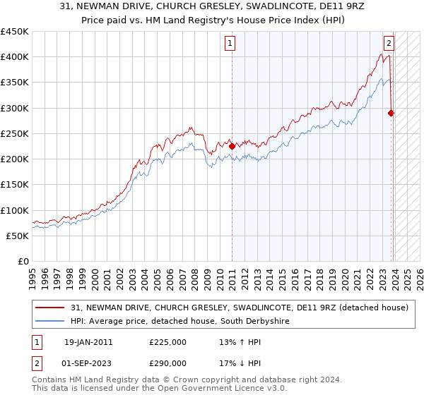 31, NEWMAN DRIVE, CHURCH GRESLEY, SWADLINCOTE, DE11 9RZ: Price paid vs HM Land Registry's House Price Index