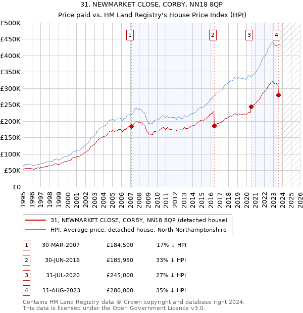 31, NEWMARKET CLOSE, CORBY, NN18 8QP: Price paid vs HM Land Registry's House Price Index