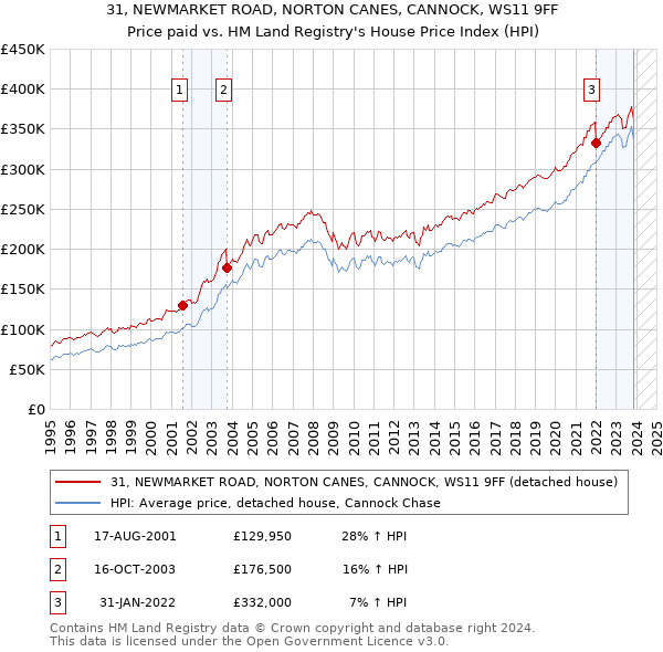 31, NEWMARKET ROAD, NORTON CANES, CANNOCK, WS11 9FF: Price paid vs HM Land Registry's House Price Index