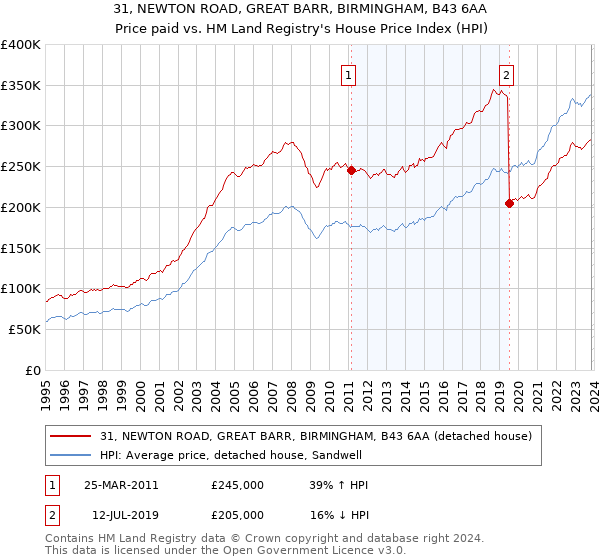 31, NEWTON ROAD, GREAT BARR, BIRMINGHAM, B43 6AA: Price paid vs HM Land Registry's House Price Index