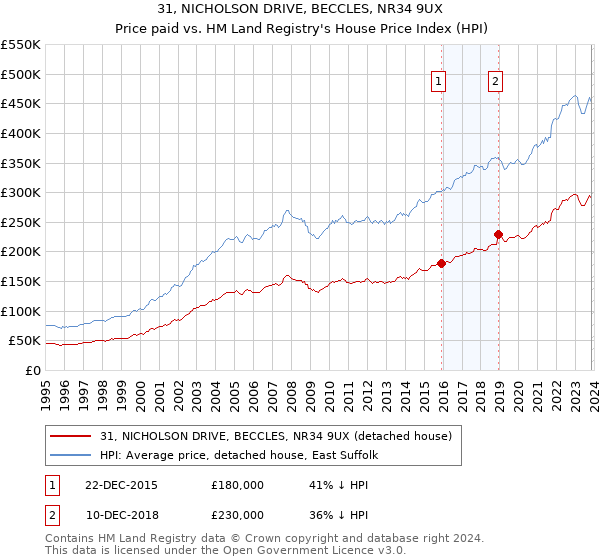 31, NICHOLSON DRIVE, BECCLES, NR34 9UX: Price paid vs HM Land Registry's House Price Index