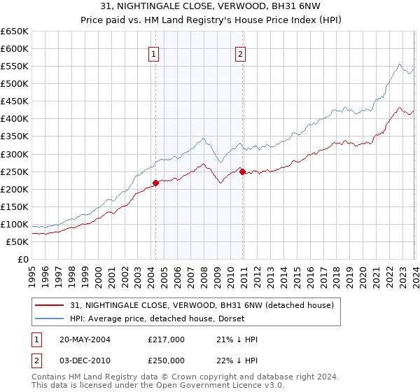 31, NIGHTINGALE CLOSE, VERWOOD, BH31 6NW: Price paid vs HM Land Registry's House Price Index