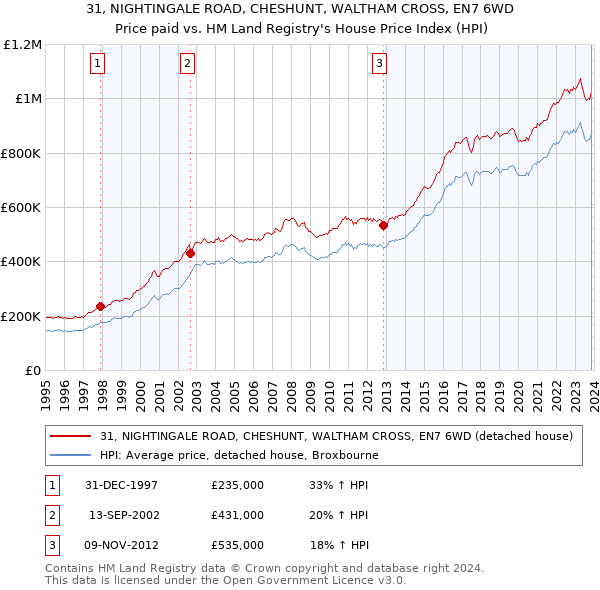 31, NIGHTINGALE ROAD, CHESHUNT, WALTHAM CROSS, EN7 6WD: Price paid vs HM Land Registry's House Price Index