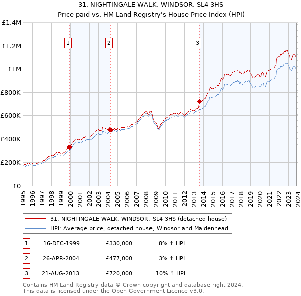 31, NIGHTINGALE WALK, WINDSOR, SL4 3HS: Price paid vs HM Land Registry's House Price Index
