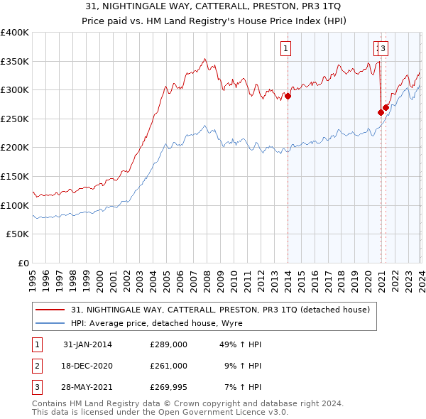 31, NIGHTINGALE WAY, CATTERALL, PRESTON, PR3 1TQ: Price paid vs HM Land Registry's House Price Index