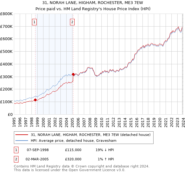 31, NORAH LANE, HIGHAM, ROCHESTER, ME3 7EW: Price paid vs HM Land Registry's House Price Index