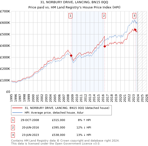 31, NORBURY DRIVE, LANCING, BN15 0QQ: Price paid vs HM Land Registry's House Price Index