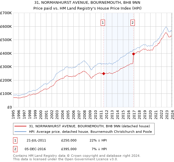 31, NORMANHURST AVENUE, BOURNEMOUTH, BH8 9NN: Price paid vs HM Land Registry's House Price Index