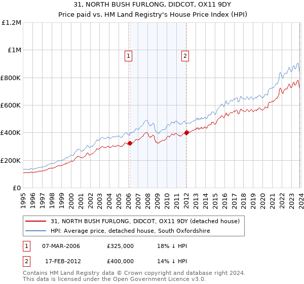 31, NORTH BUSH FURLONG, DIDCOT, OX11 9DY: Price paid vs HM Land Registry's House Price Index