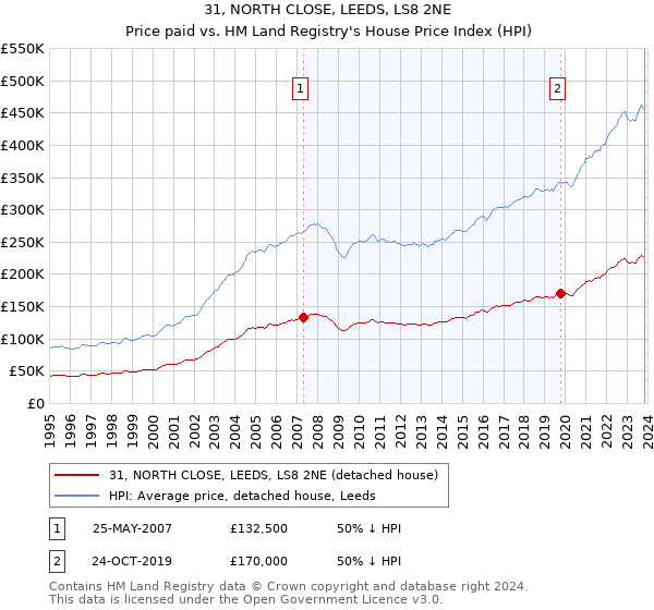 31, NORTH CLOSE, LEEDS, LS8 2NE: Price paid vs HM Land Registry's House Price Index