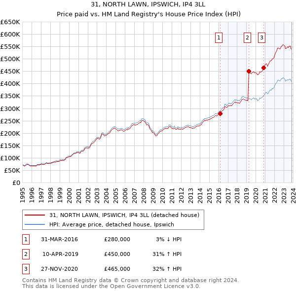 31, NORTH LAWN, IPSWICH, IP4 3LL: Price paid vs HM Land Registry's House Price Index