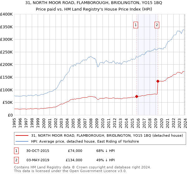 31, NORTH MOOR ROAD, FLAMBOROUGH, BRIDLINGTON, YO15 1BQ: Price paid vs HM Land Registry's House Price Index