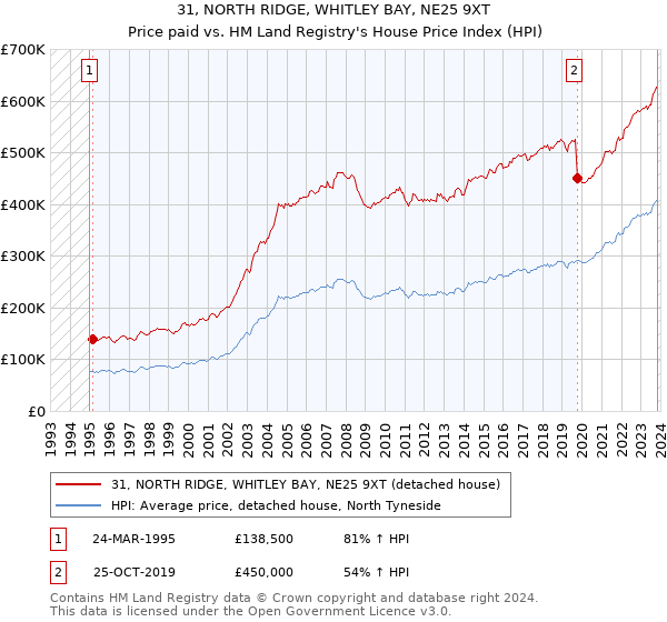 31, NORTH RIDGE, WHITLEY BAY, NE25 9XT: Price paid vs HM Land Registry's House Price Index