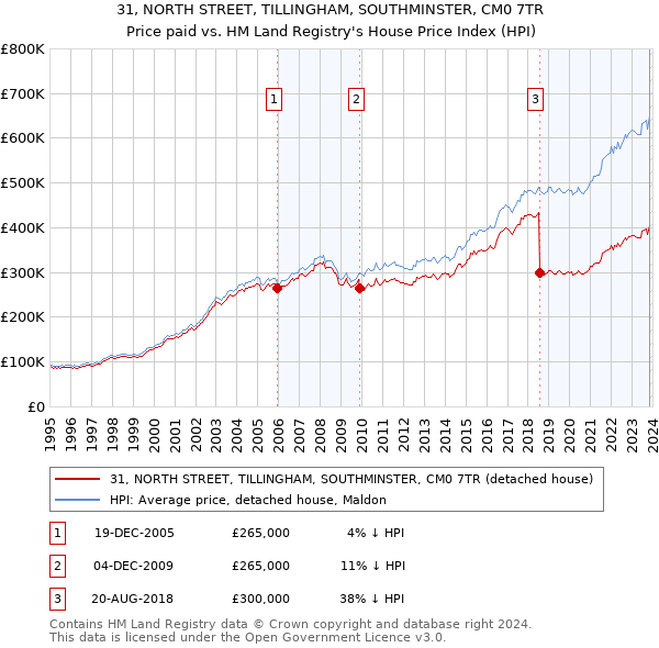 31, NORTH STREET, TILLINGHAM, SOUTHMINSTER, CM0 7TR: Price paid vs HM Land Registry's House Price Index
