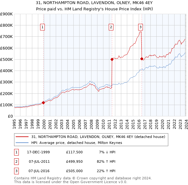 31, NORTHAMPTON ROAD, LAVENDON, OLNEY, MK46 4EY: Price paid vs HM Land Registry's House Price Index