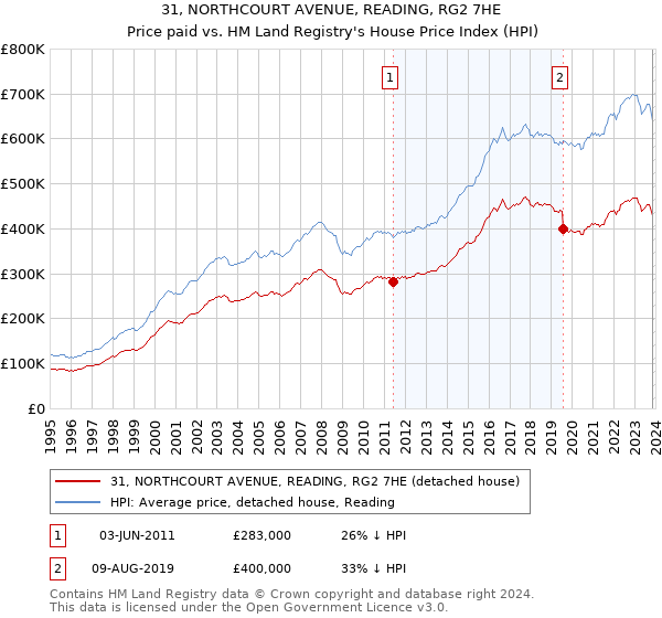 31, NORTHCOURT AVENUE, READING, RG2 7HE: Price paid vs HM Land Registry's House Price Index