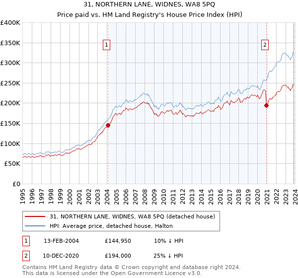31, NORTHERN LANE, WIDNES, WA8 5PQ: Price paid vs HM Land Registry's House Price Index