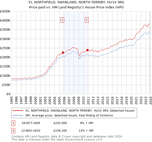 31, NORTHFIELD, SWANLAND, NORTH FERRIBY, HU14 3RG: Price paid vs HM Land Registry's House Price Index