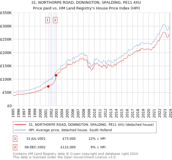 31, NORTHORPE ROAD, DONINGTON, SPALDING, PE11 4XU: Price paid vs HM Land Registry's House Price Index