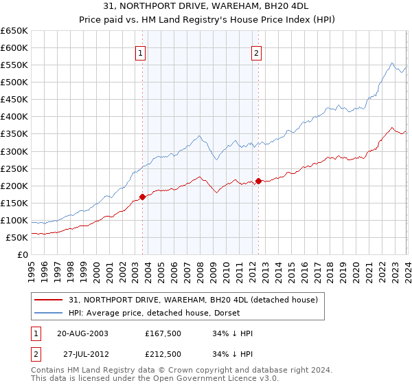 31, NORTHPORT DRIVE, WAREHAM, BH20 4DL: Price paid vs HM Land Registry's House Price Index