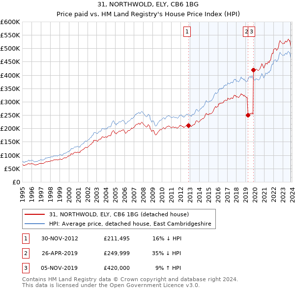 31, NORTHWOLD, ELY, CB6 1BG: Price paid vs HM Land Registry's House Price Index