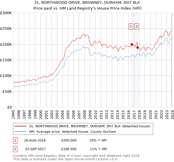 31, NORTHWOOD DRIVE, BROWNEY, DURHAM, DH7 8LA: Price paid vs HM Land Registry's House Price Index