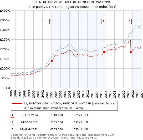 31, NORTON VIEW, HALTON, RUNCORN, WA7 2PB: Price paid vs HM Land Registry's House Price Index