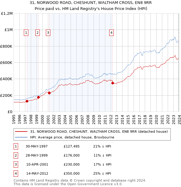 31, NORWOOD ROAD, CHESHUNT, WALTHAM CROSS, EN8 9RR: Price paid vs HM Land Registry's House Price Index