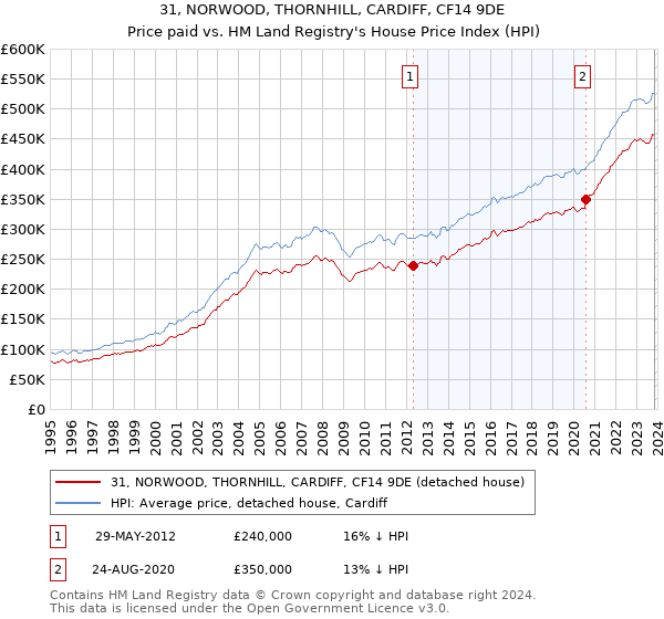 31, NORWOOD, THORNHILL, CARDIFF, CF14 9DE: Price paid vs HM Land Registry's House Price Index
