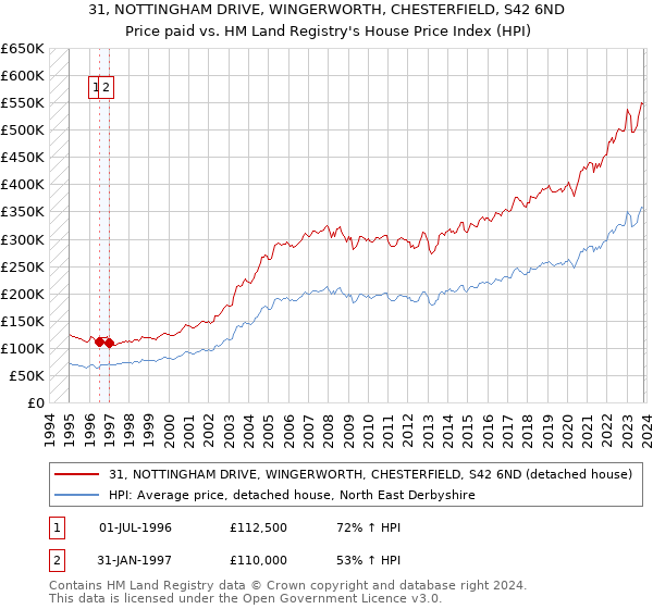 31, NOTTINGHAM DRIVE, WINGERWORTH, CHESTERFIELD, S42 6ND: Price paid vs HM Land Registry's House Price Index