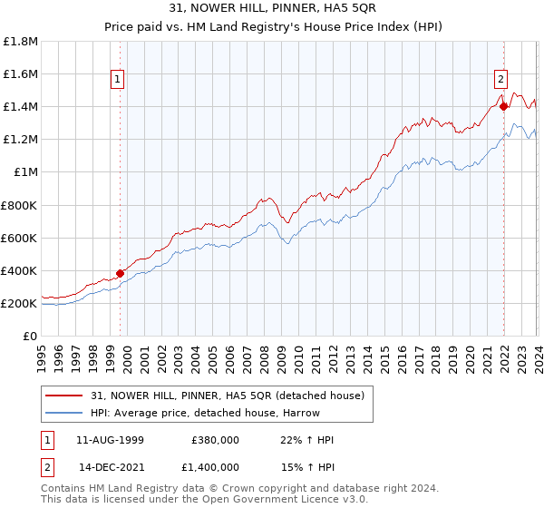 31, NOWER HILL, PINNER, HA5 5QR: Price paid vs HM Land Registry's House Price Index