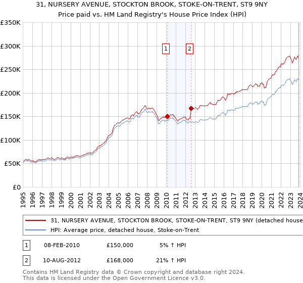 31, NURSERY AVENUE, STOCKTON BROOK, STOKE-ON-TRENT, ST9 9NY: Price paid vs HM Land Registry's House Price Index