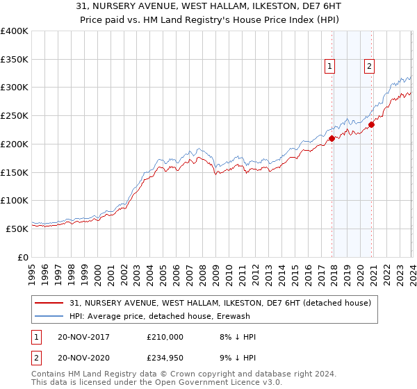 31, NURSERY AVENUE, WEST HALLAM, ILKESTON, DE7 6HT: Price paid vs HM Land Registry's House Price Index