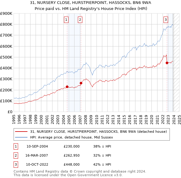 31, NURSERY CLOSE, HURSTPIERPOINT, HASSOCKS, BN6 9WA: Price paid vs HM Land Registry's House Price Index