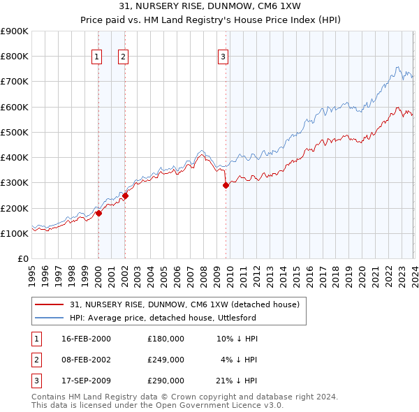 31, NURSERY RISE, DUNMOW, CM6 1XW: Price paid vs HM Land Registry's House Price Index