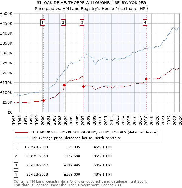 31, OAK DRIVE, THORPE WILLOUGHBY, SELBY, YO8 9FG: Price paid vs HM Land Registry's House Price Index
