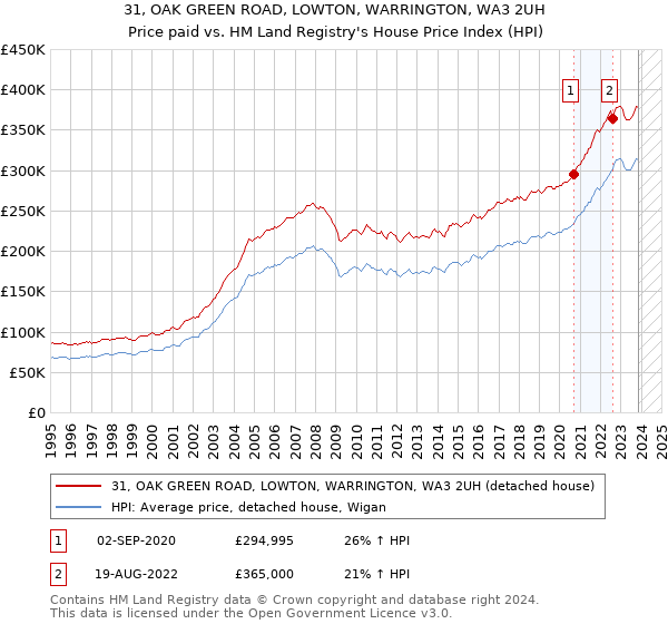 31, OAK GREEN ROAD, LOWTON, WARRINGTON, WA3 2UH: Price paid vs HM Land Registry's House Price Index