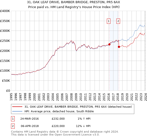 31, OAK LEAF DRIVE, BAMBER BRIDGE, PRESTON, PR5 6AX: Price paid vs HM Land Registry's House Price Index