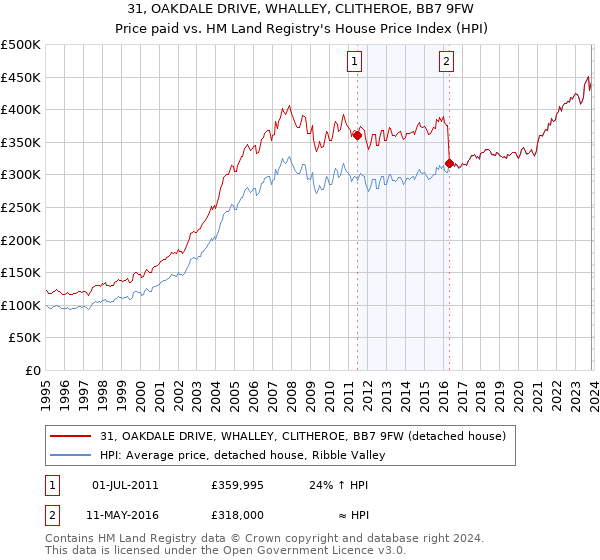 31, OAKDALE DRIVE, WHALLEY, CLITHEROE, BB7 9FW: Price paid vs HM Land Registry's House Price Index
