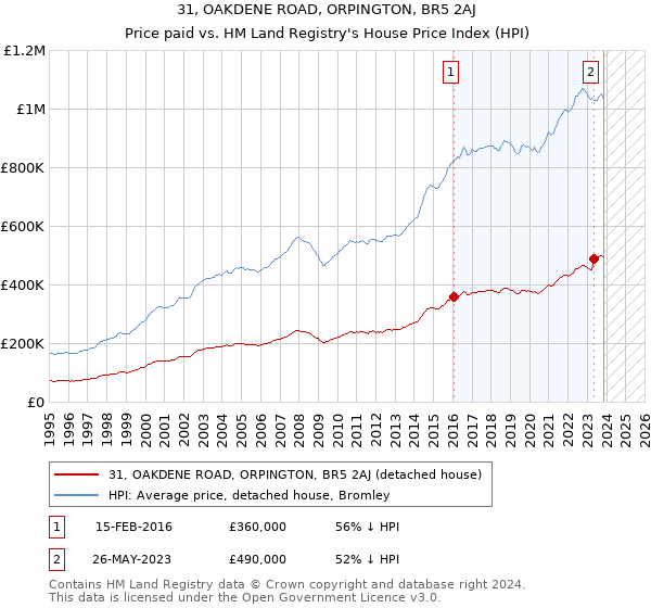 31, OAKDENE ROAD, ORPINGTON, BR5 2AJ: Price paid vs HM Land Registry's House Price Index